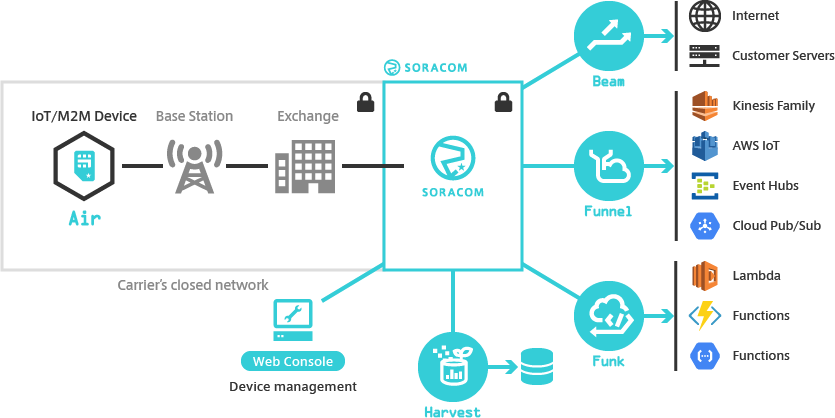 Soracom Air Architecture