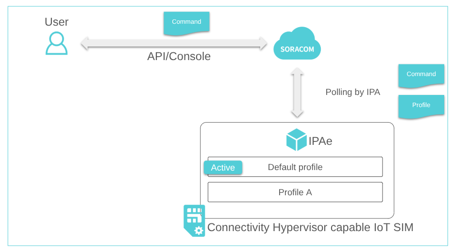 Connectivity Hypervisor operation flow