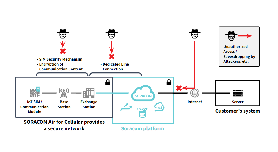 Security Diagram