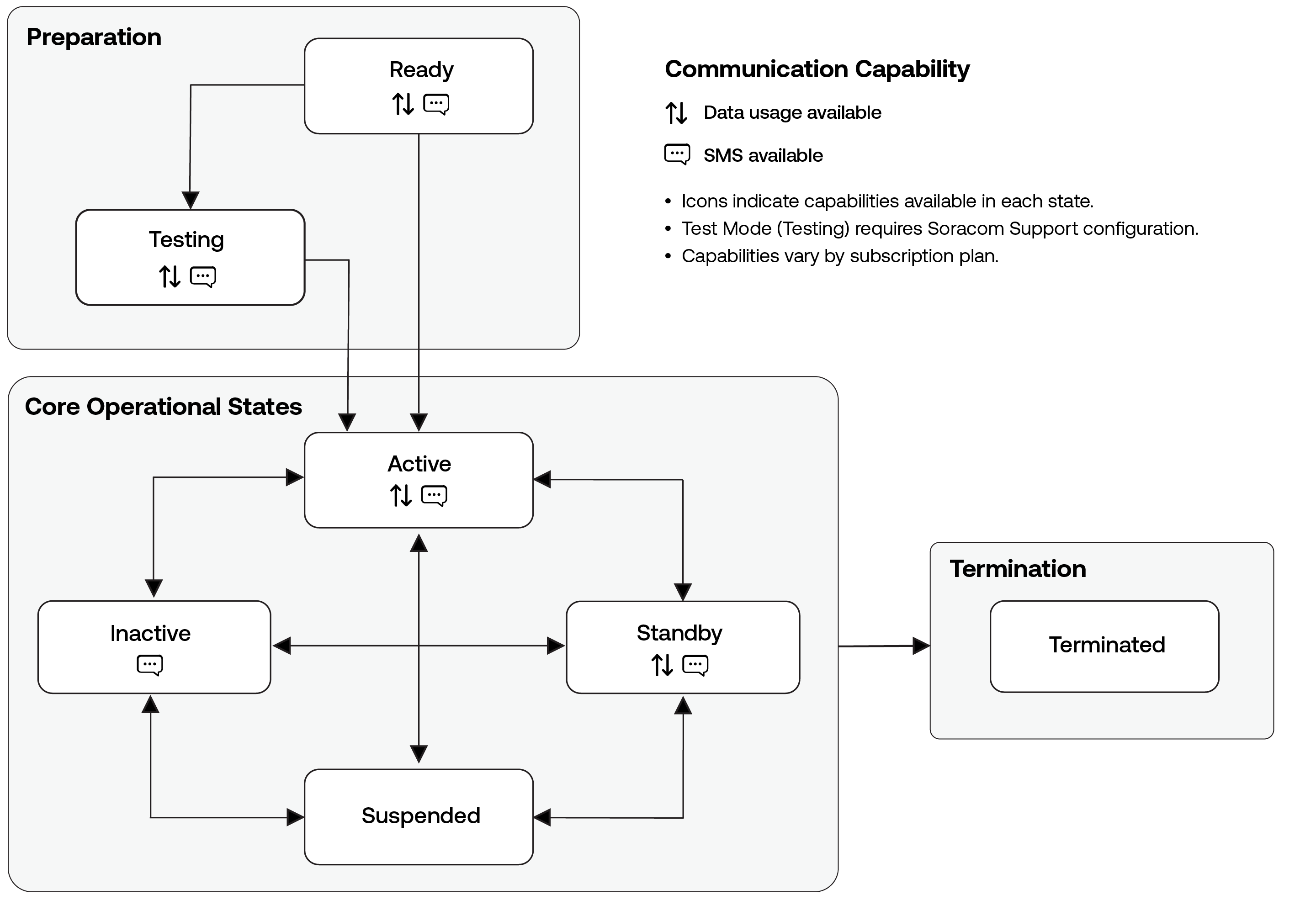 IoT SIM Lifecycle