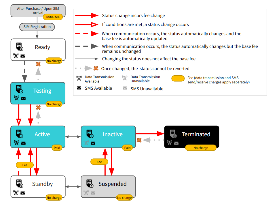A diagram illustrating the lifecycle of a SIM card's status, highlighting the transition from Ready to Testing upon first use, and from Testing to Active, Standby, or Suspended after the test period ends