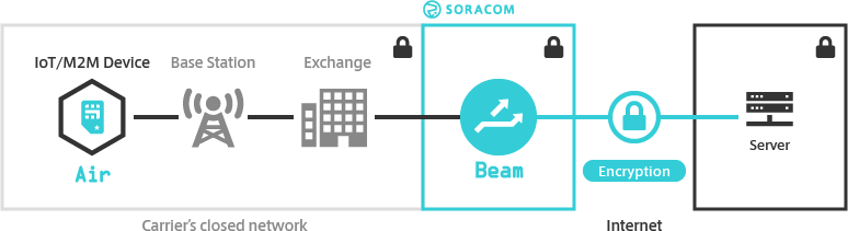 Beam Overview