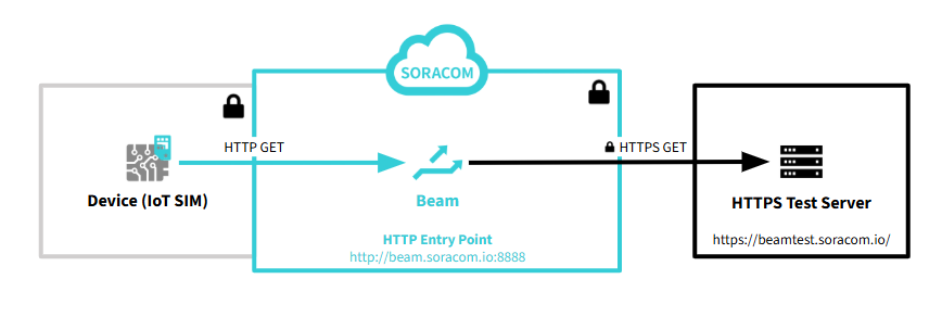 GET request flow via Beam to HTTPS test server