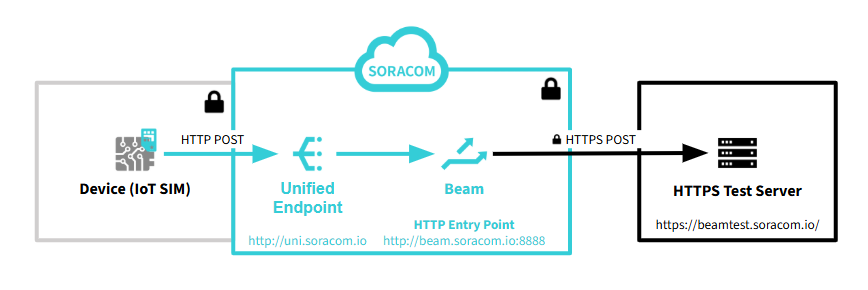 POST request flow via Unified Endpoint and Beam to HTTPS test server