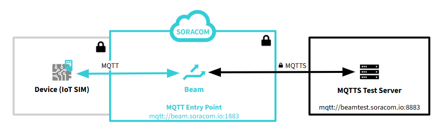 MQTT flow via Beam to MQTTS test server