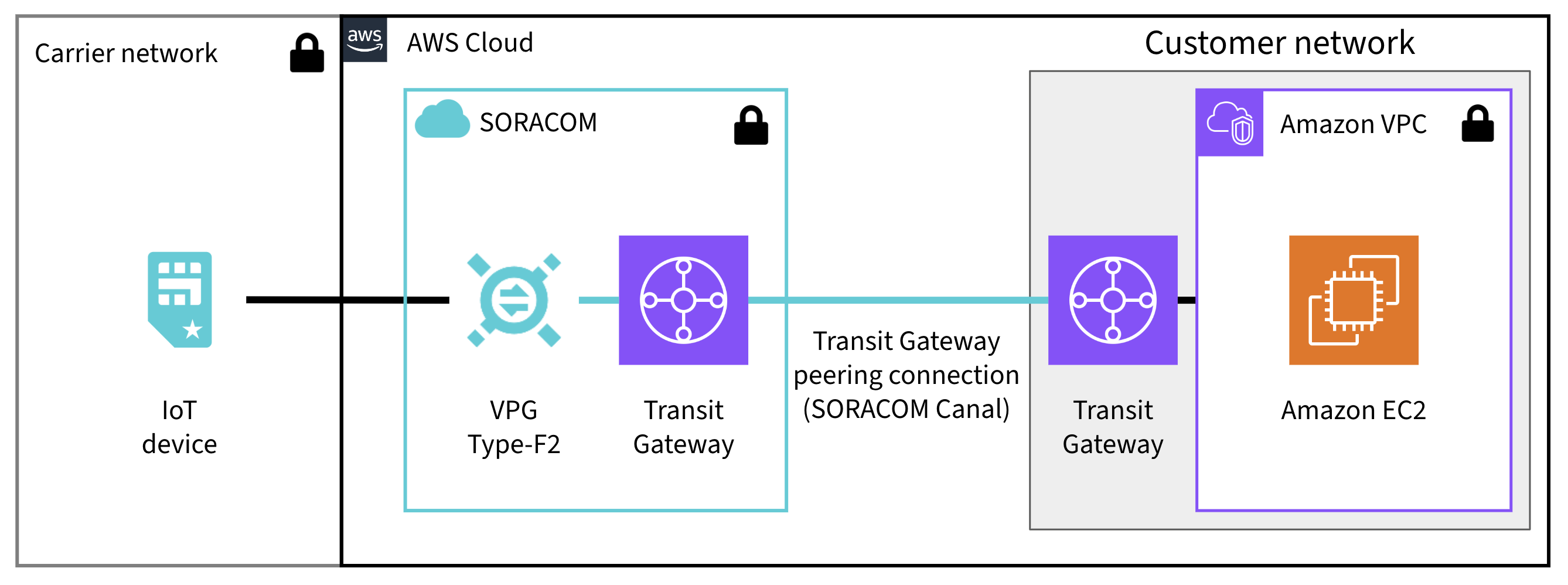 Transit Gateway Peering