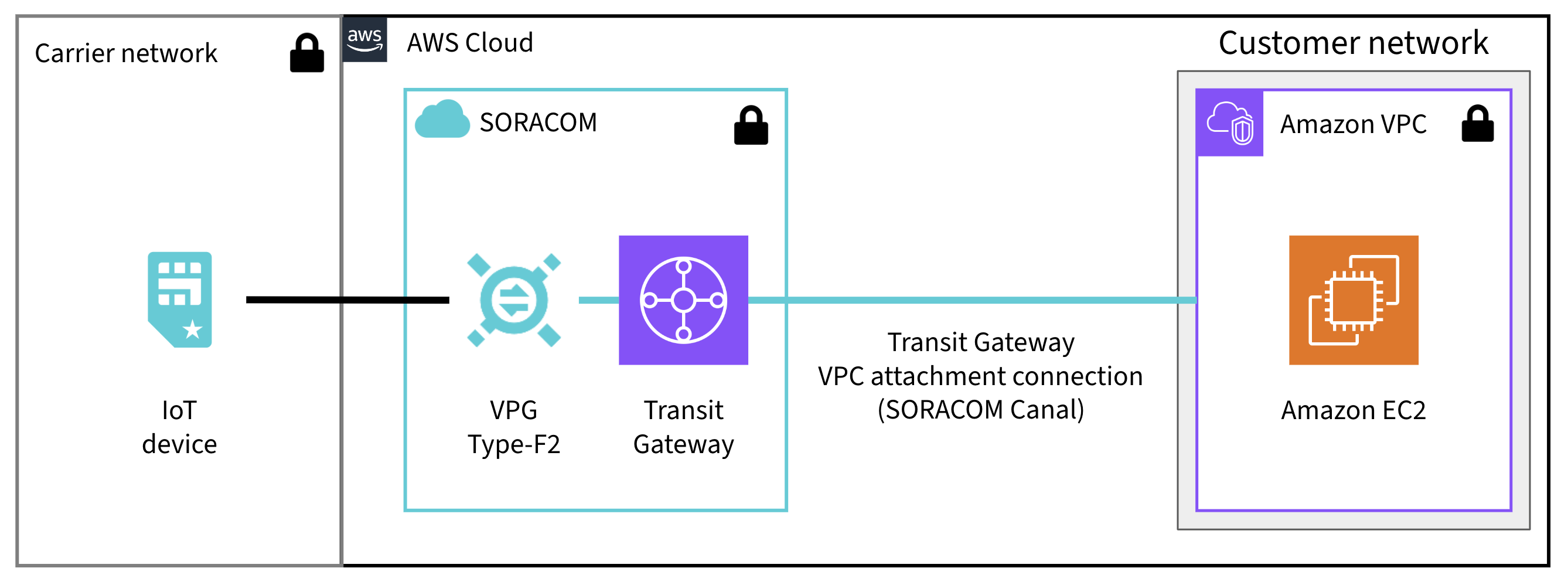 Canal TGW VPC Attachment