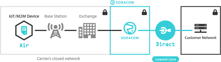 Soracom Direct Overview
