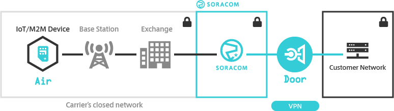 Soracom Door overview