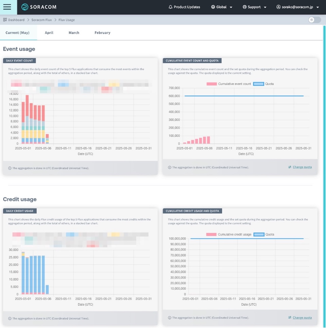Flux Usage