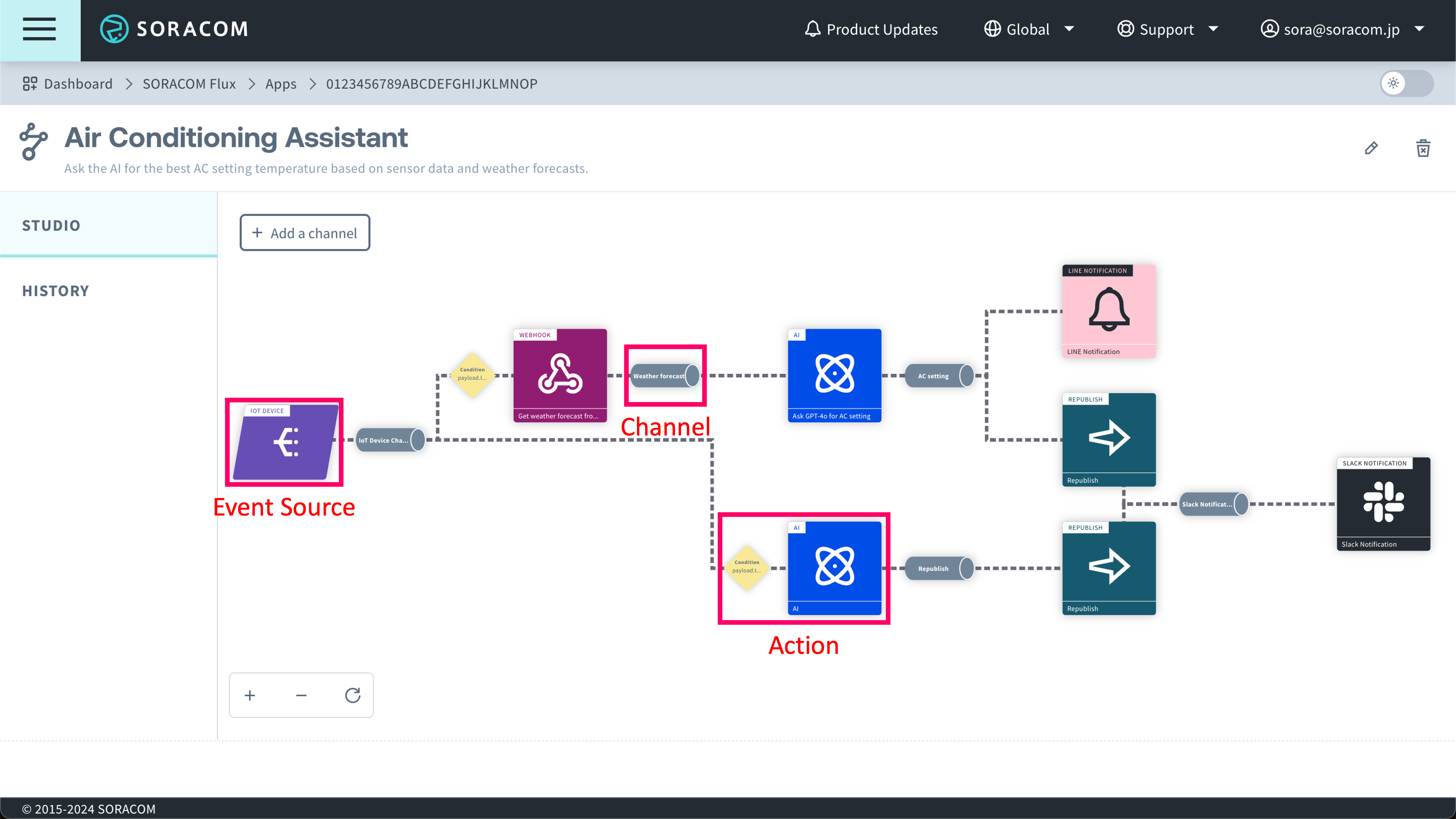 Components that make up Soracom Flux