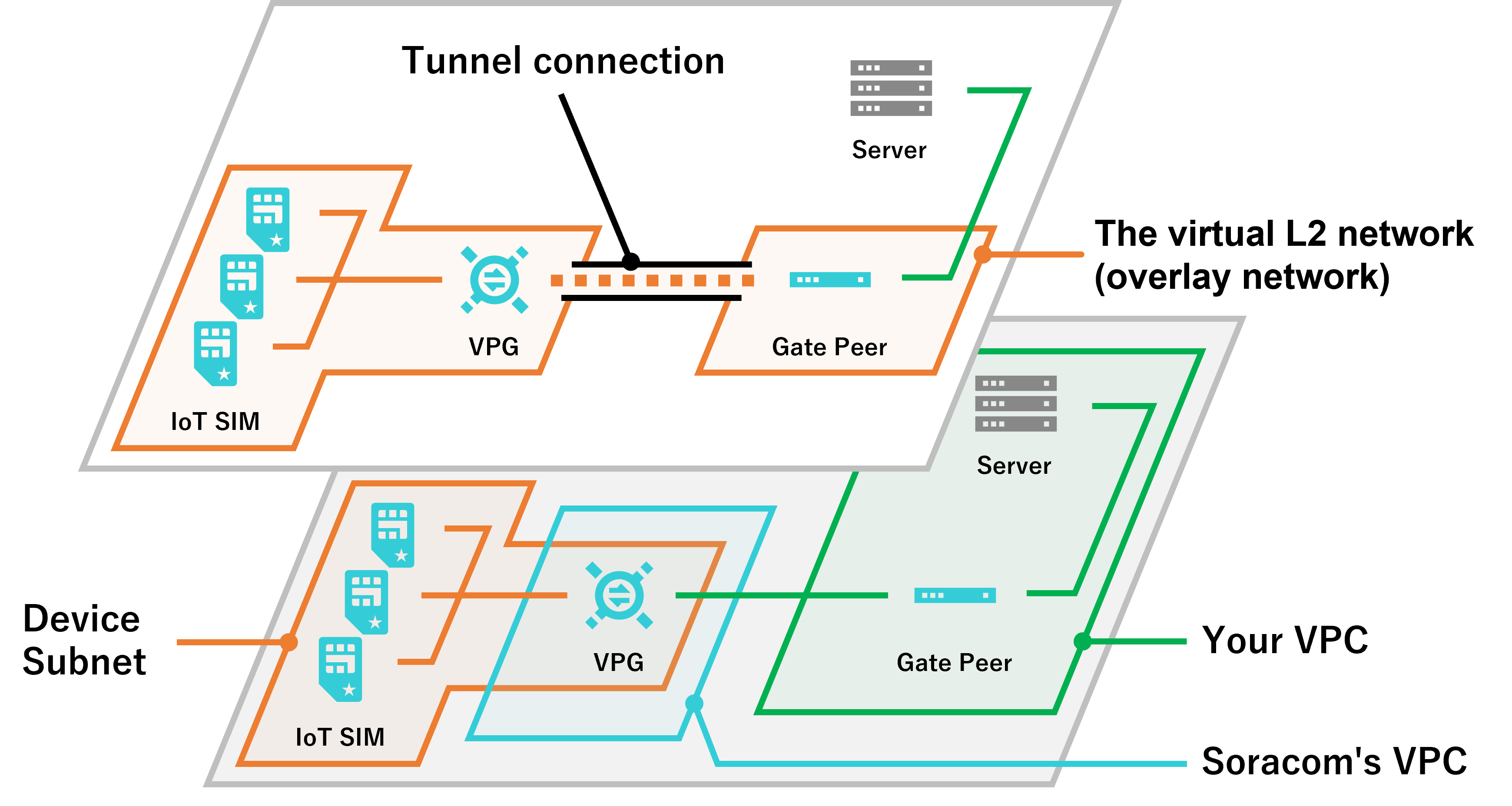 Tunneling Layer Architecture