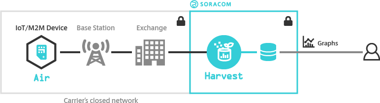 Soracom Harvest overview