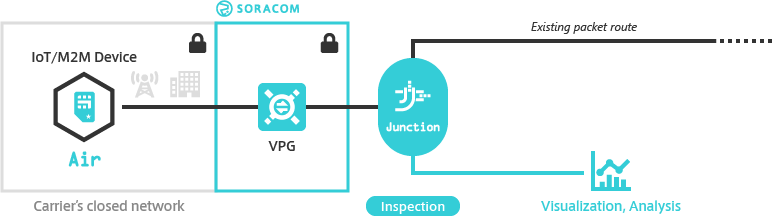 Soracom Junction Inspection Mode