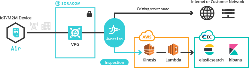 Junction Inspection example