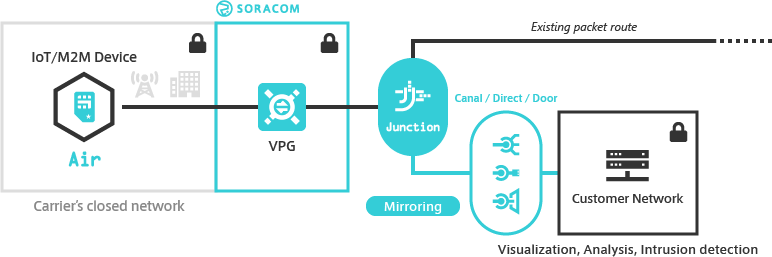 Soracom Junction Mirroring Mode