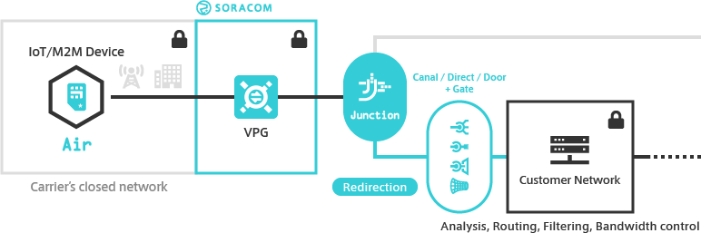 Soracom Junction Redirection Mode