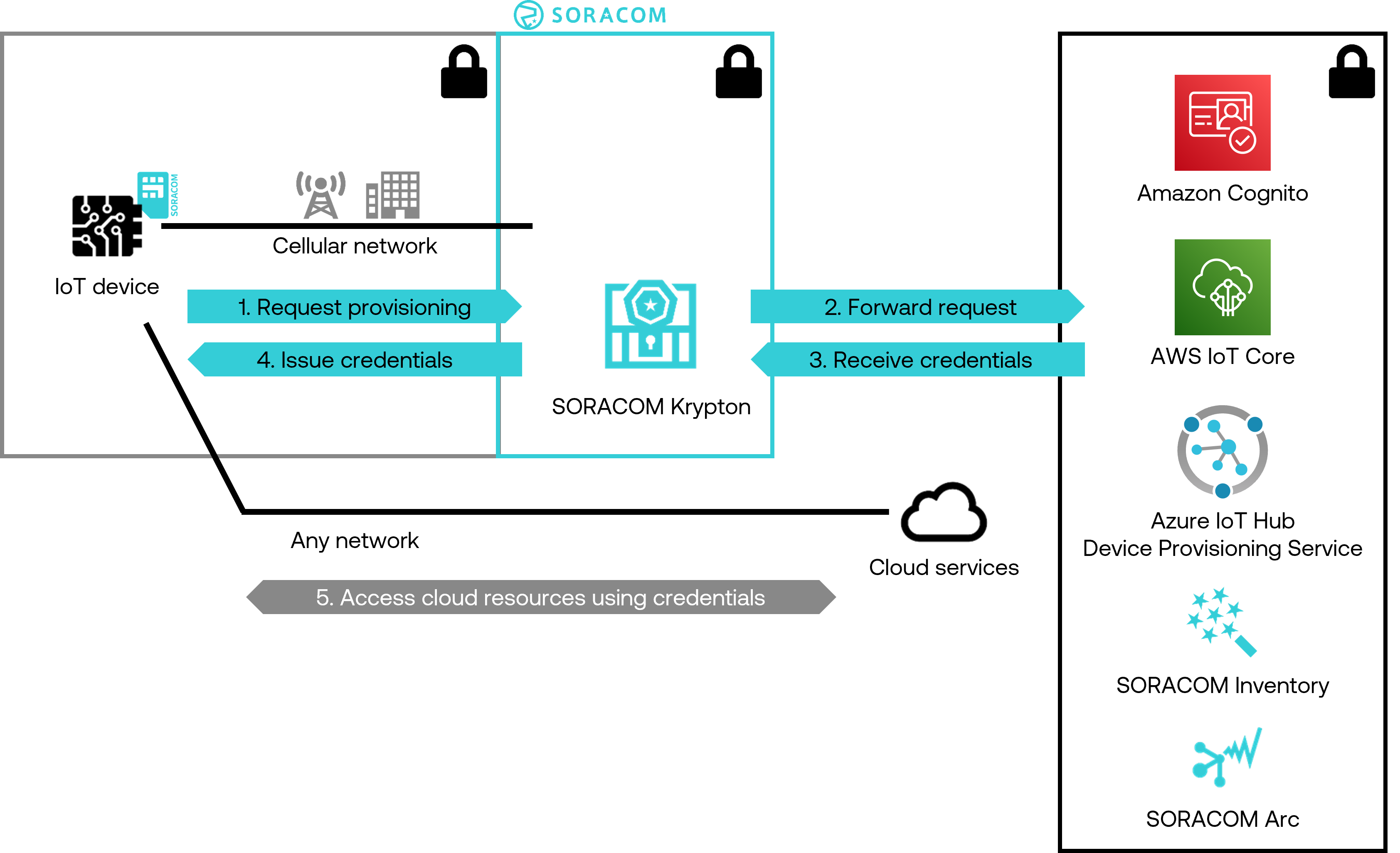 Authentication with Soracom Air for Cellular