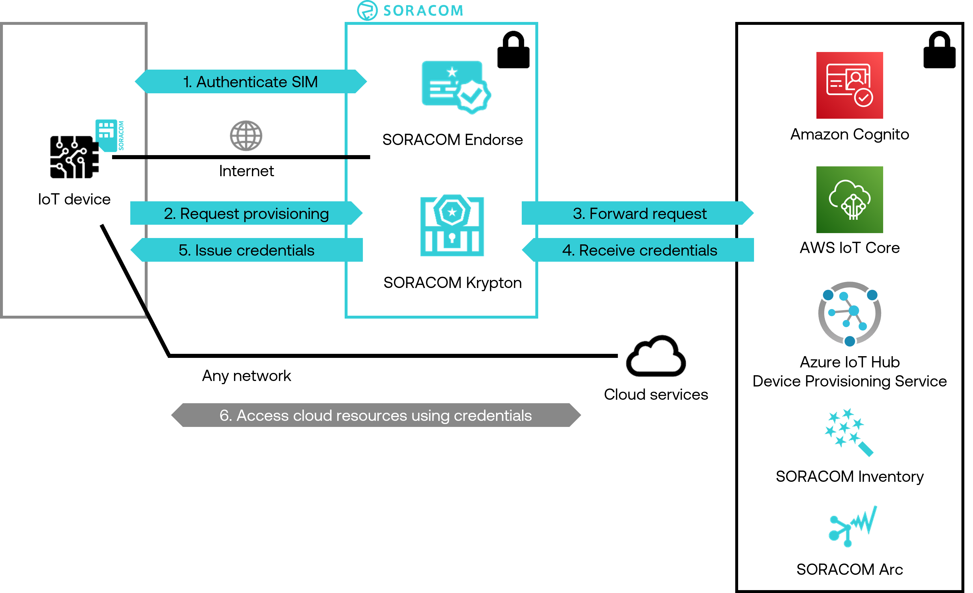 Authentication with Soracom Endorse