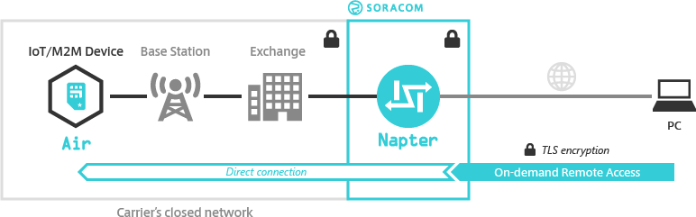 Napter overview