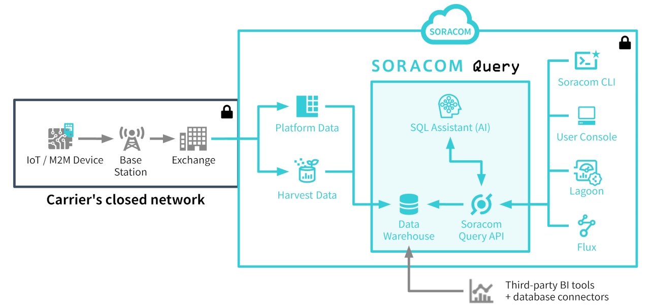 Screenshot of the Soracom Query overview page