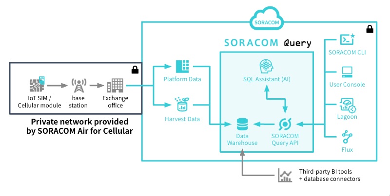 Screenshot of the Soracom Query overview page