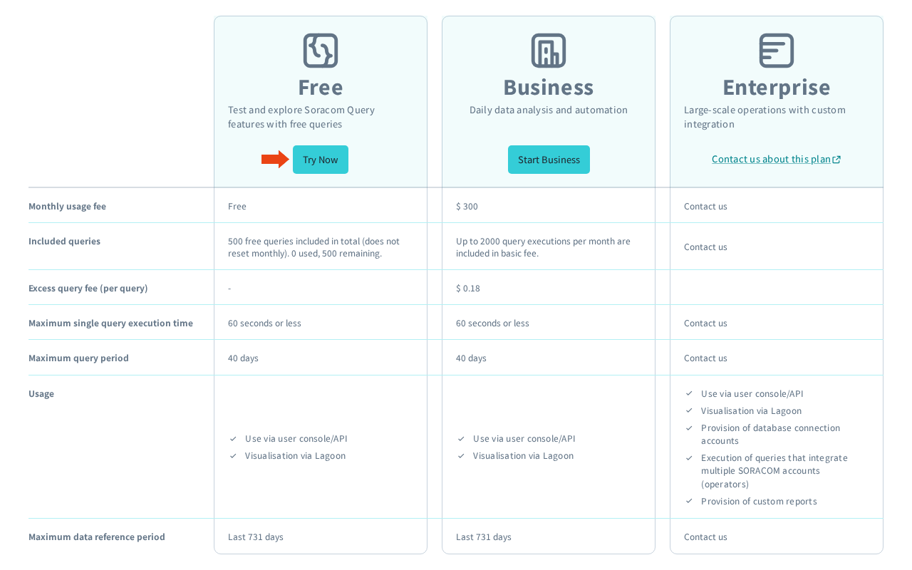 Screenshot of the Soracom Query plans page showing the **Try Now** button and the Free, Business, and Enterprise columns