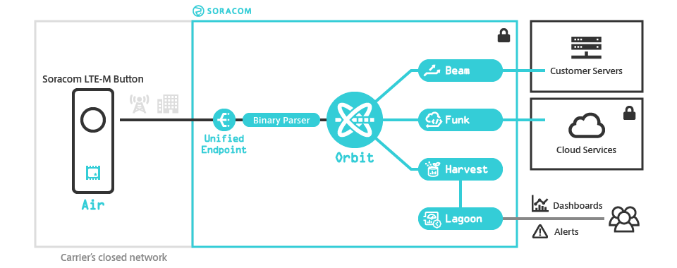High level diagram of Soracom LTE-M Button integration