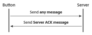 Diagram of message flow